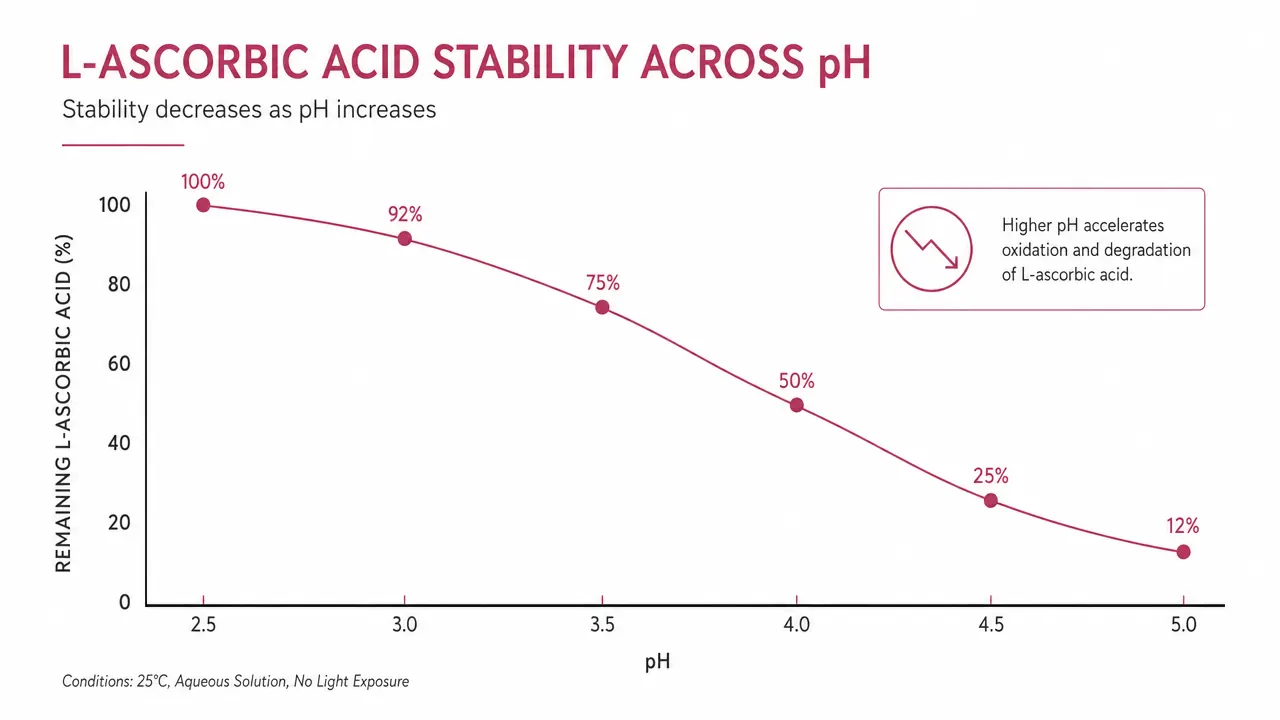 Side-by-side comparison chart showing vitamin C serum stability at different pH levels