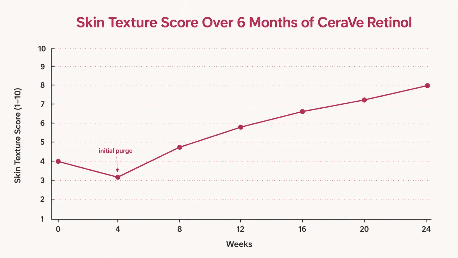 Timeline chart showing skin texture and fine-line improvement over six months of retinol use, weeks 1 through 24