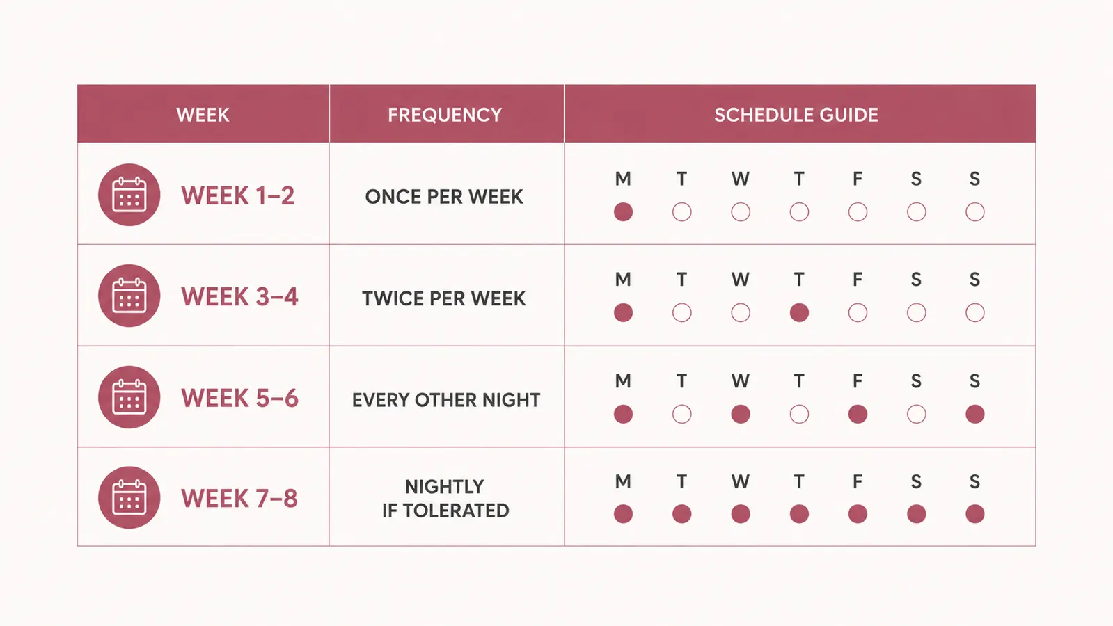 Diagram showing a retinol frequency ramp schedule over eight weeks
