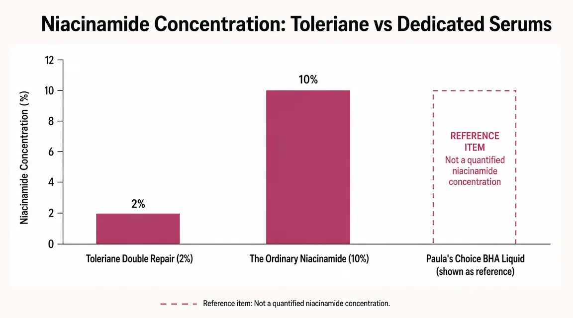 Bar chart comparing niacinamide concentrations across three skincare products