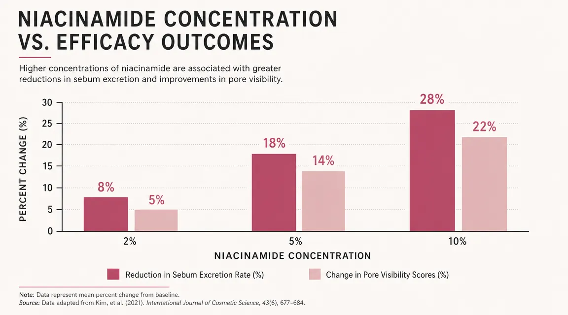 Chart comparing clinical study results for niacinamide at two percent, five percent, and ten percent concentrations across sebum reduction and pore visibility outcomes