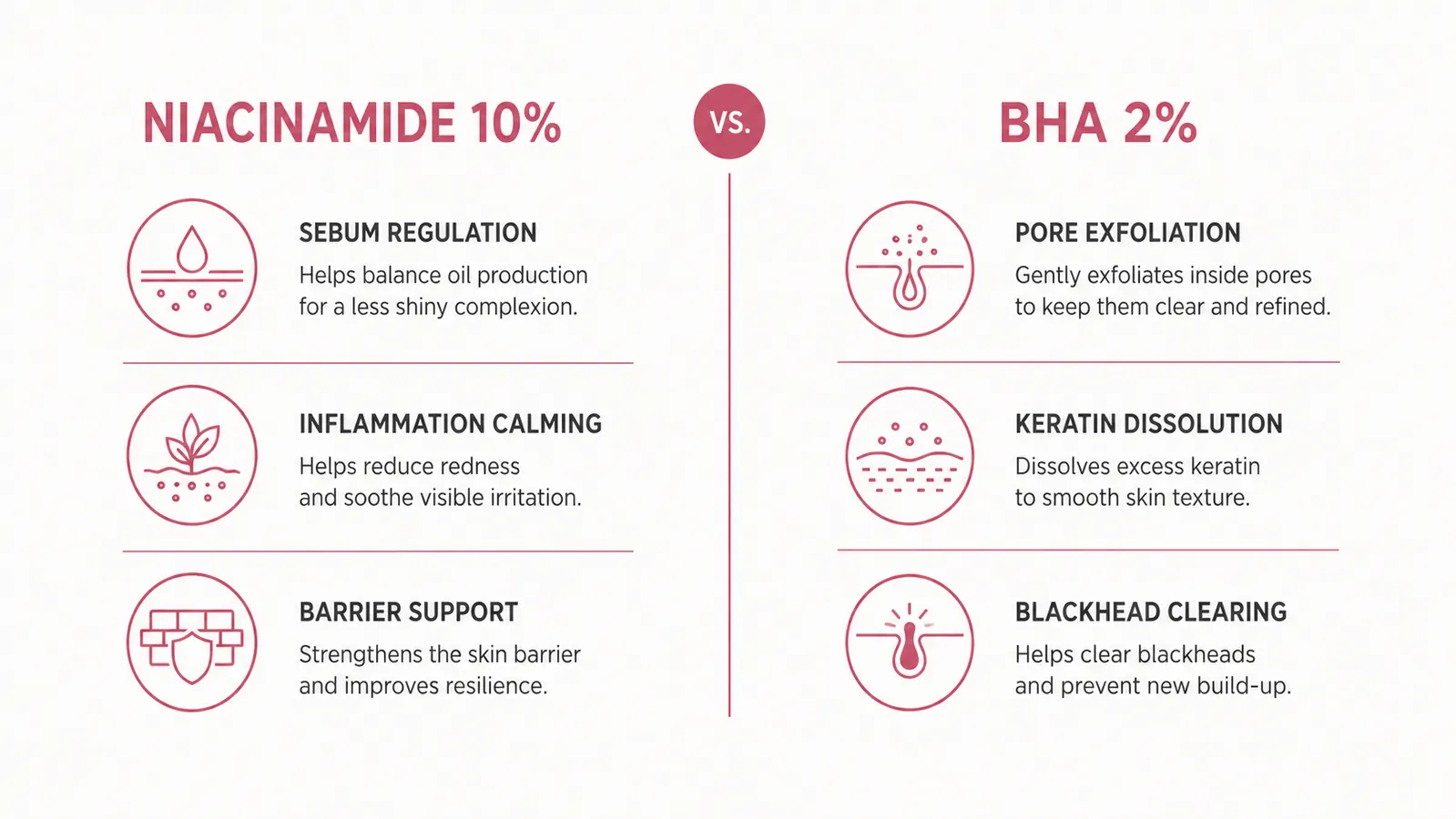 Ingredient comparison chart showing niacinamide mechanism versus BHA mechanism side by side